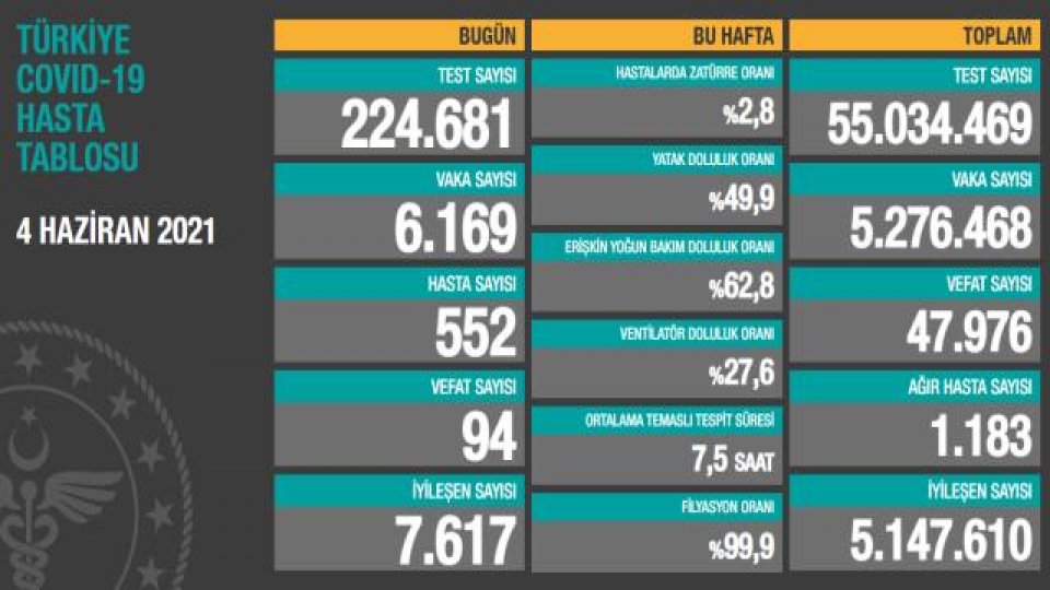 Türkiye'de 4 Haziran günü koronavirüs nedeniyle 94 kişi vefat etti, 6 bin 169 yeni vaka tespit edildi