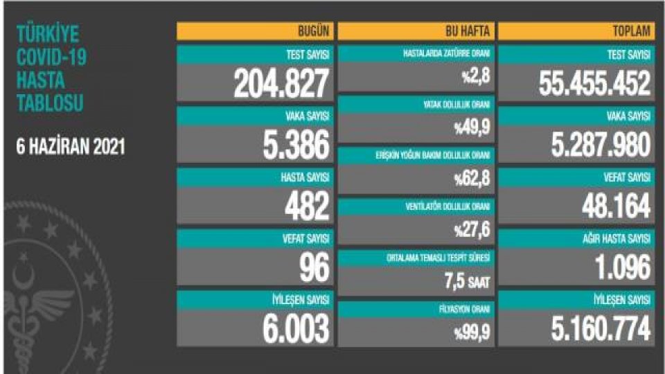 Türkiye'de 6 Haziran günü koronavirüs nedeniyle 96 kişi vefat etti, 5 bin 386 yeni vaka tespit edildi