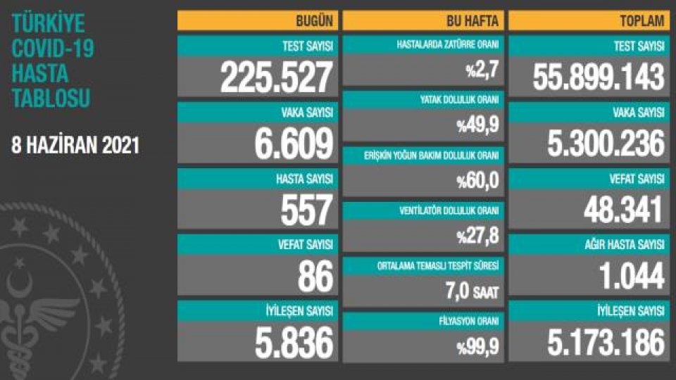 Türkiye'de 8 Haziran günü koronavirüs nedeniyle 86 kişi vefat etti, 6 bin 609 yeni vaka tespit edildi