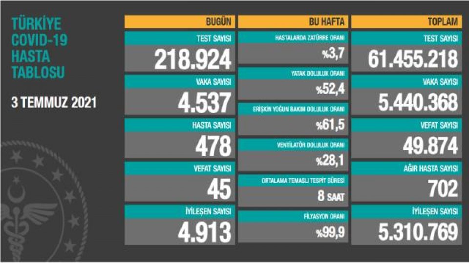 Türkiye'de 3 Temmuz günü koronavirüs nedeniyle 45 kişi vefat etti, 4 bin 537 yeni vaka tespit edildi