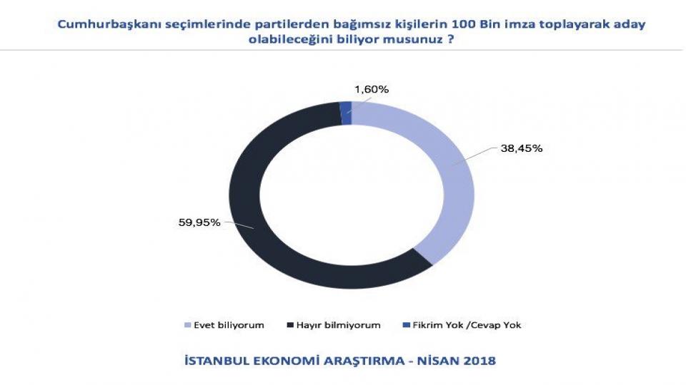 İstanbul Ekonomi Araştırma: Halkın yüzde 60’ı, 100 bin imzayla adaylıktan habersiz