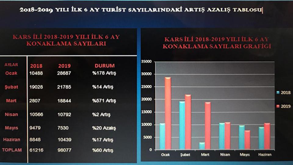 Serhatın Sesi / Serhat Diyarından Haberler / Kars'ta 6 ayda 98 bin 77 kişi konaklama yaptı