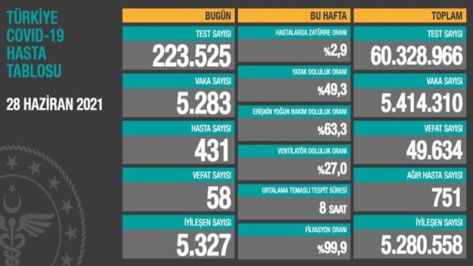 Türkiye'de 28 Haziran günü koronavirüs nedeniyle 58 kişi vefat etti, 5 bin 283 yeni vaka tespit edildi