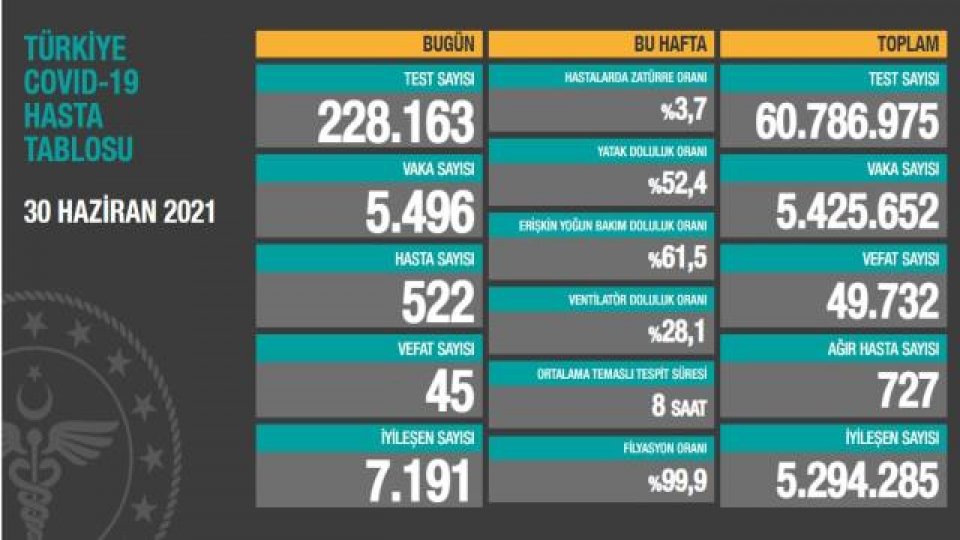 Türkiye'de 30 Haziran günü koronavirüs nedeniyle 45 kişi vefat etti, 5 bin 496 yeni vaka tespit edildi