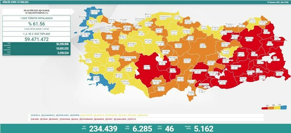 Türkiye'de 13 Temmuz günü koronavirüs nedeniyle 46 kişi vefat etti, 6 bin 285 yeni vaka tespit edildi