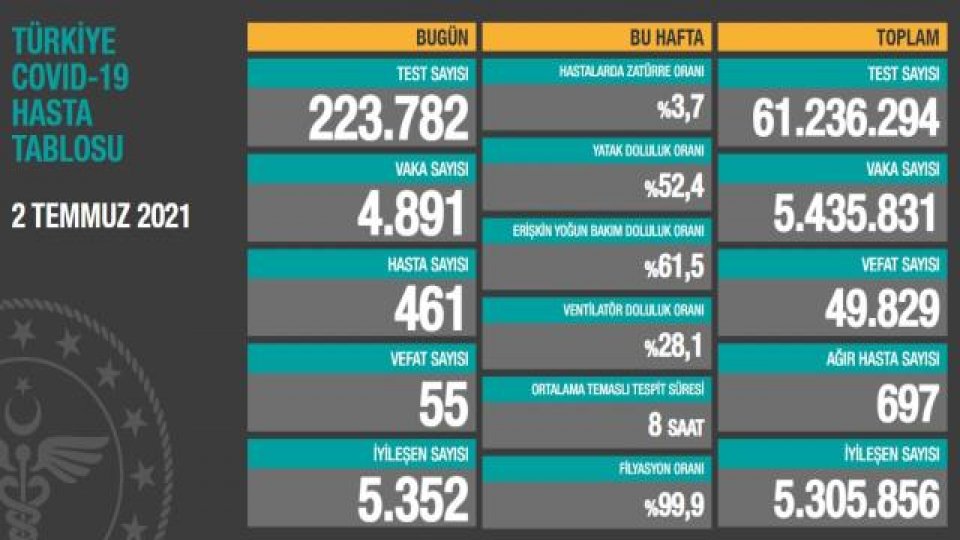 Türkiye'de 2 Temmuz günü koronavirüs nedeniyle 55 kişi vefat etti, 4 bin 891 yeni vaka tespit edildi