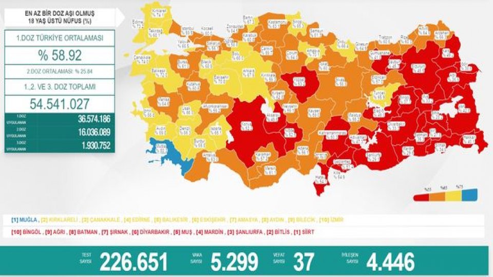 Türkiye'de 6 Temmuz günü koronavirüs nedeniyle 37 kişi vefat etti, 5 bin 299 yeni vaka tespit edildi