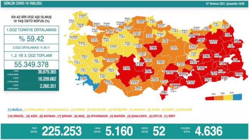 Türkiye'de 7 Temmuz günü koronavirüs nedeniyle 52 kişi vefat etti, 5 bin 160 yeni vaka tespit edildi